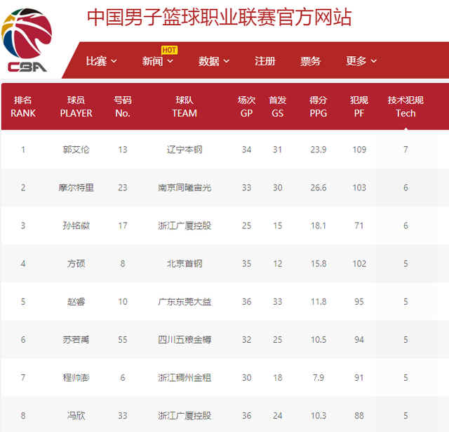 但未能突破
